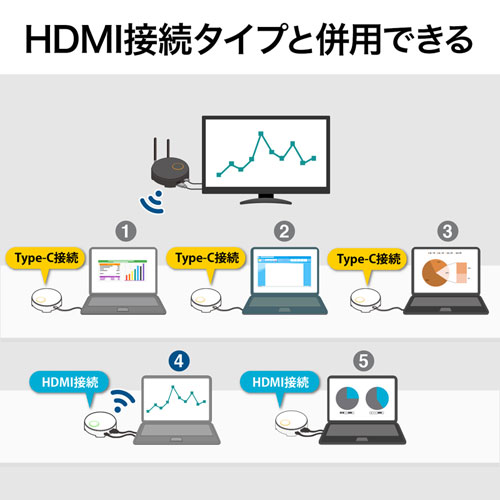 VGA-EXWHD6CTX / ワイヤレスHDMIエクステンダー（USB3.1 Type-C接続用・送信機のみ）