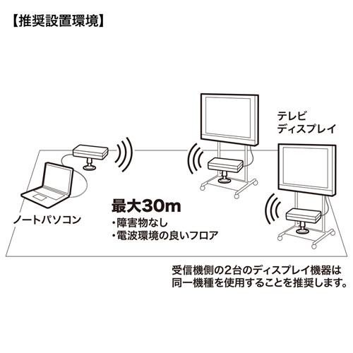 VGA-EXWHD7N / ワイヤレス分配HDMIエクステンダー(2分配）