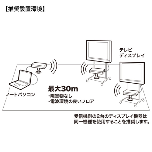 VGA-EXWHD7 / ワイヤレス分配HDMIエクステンダー（2分配）