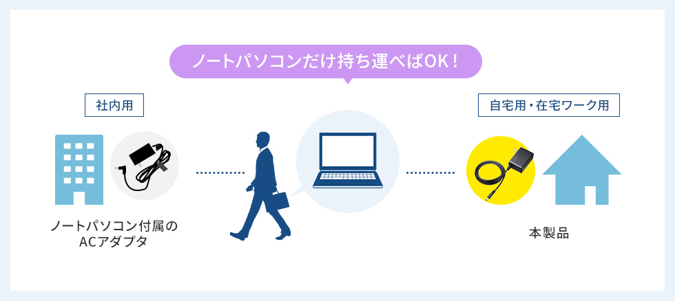 2台目のACアダプタとして活躍