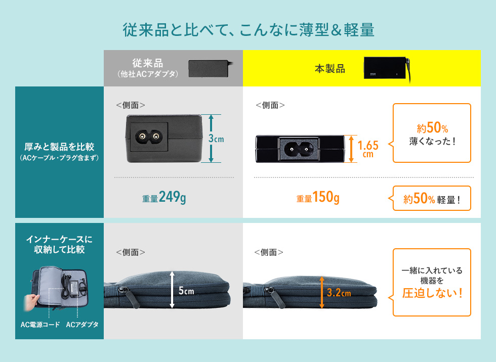 従来品と比べて、こんなに薄型＆軽量