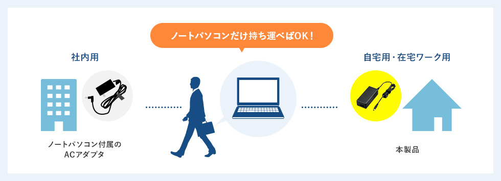 ノートパソコンだけ持ち運べばOK！ 自宅用・在宅ワーク用 本製品 社内用 ノートパソコン付属の ACアダプタ