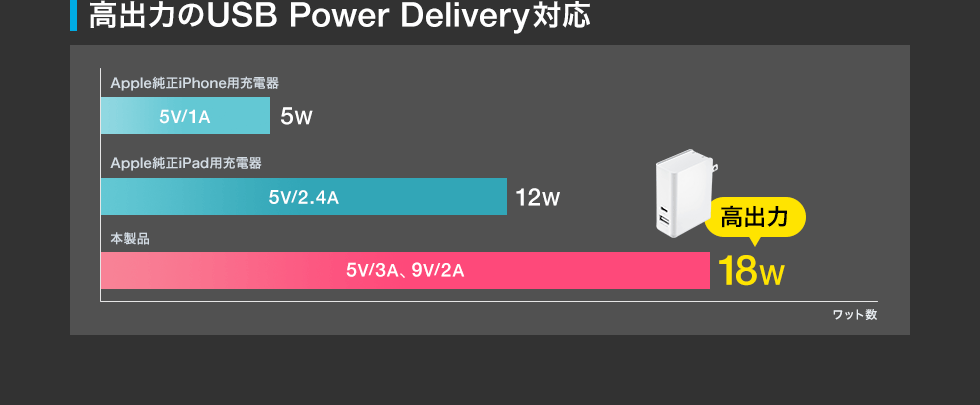 高出力のUSB Power Delivery対応
