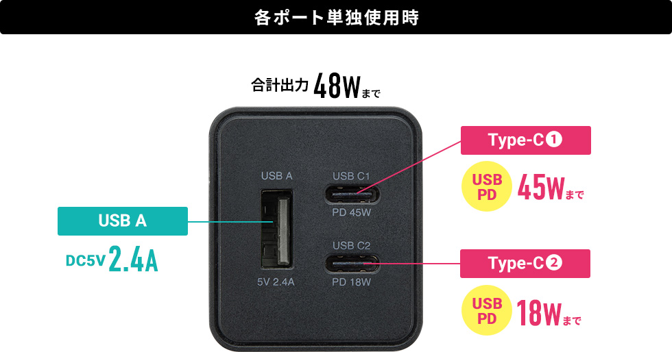 各ポート単独使用時 [USB A DC5V2.4Aまで] [Type-C① USB PD18Wまで] [Type-C② USB PD18Wまで] 合計出力48Wまで