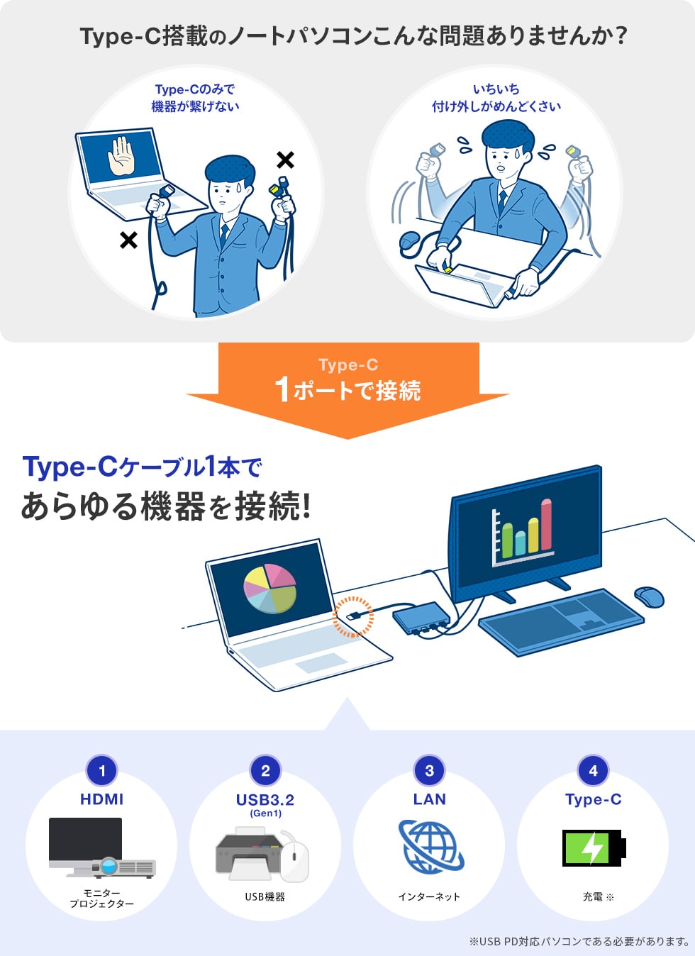 Type-C搭載のノートパソコンこんな問題ありませんか？ Type-Cケーブル1本であらゆる機器を接続！