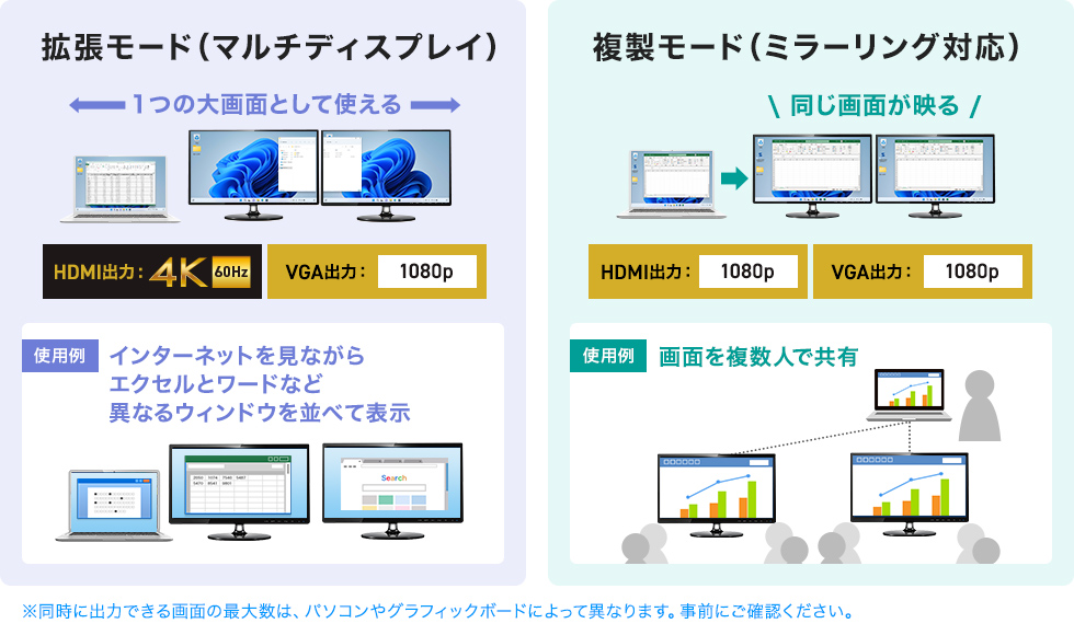 拡張・複製モードに対応