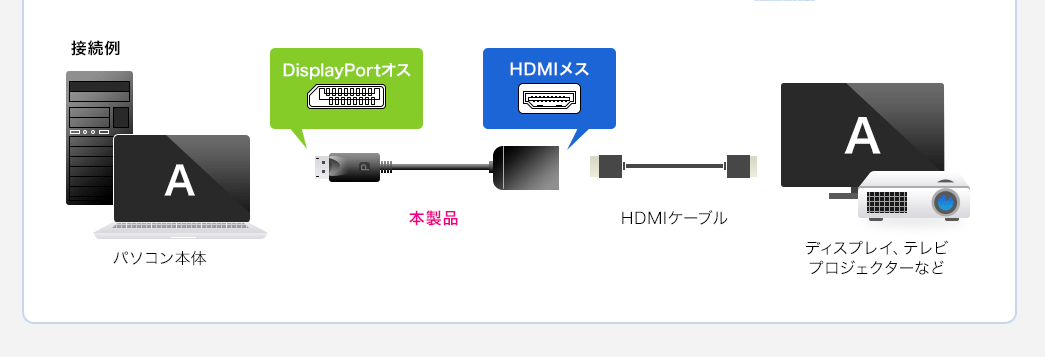 DisplayPortオス　HDMIメス