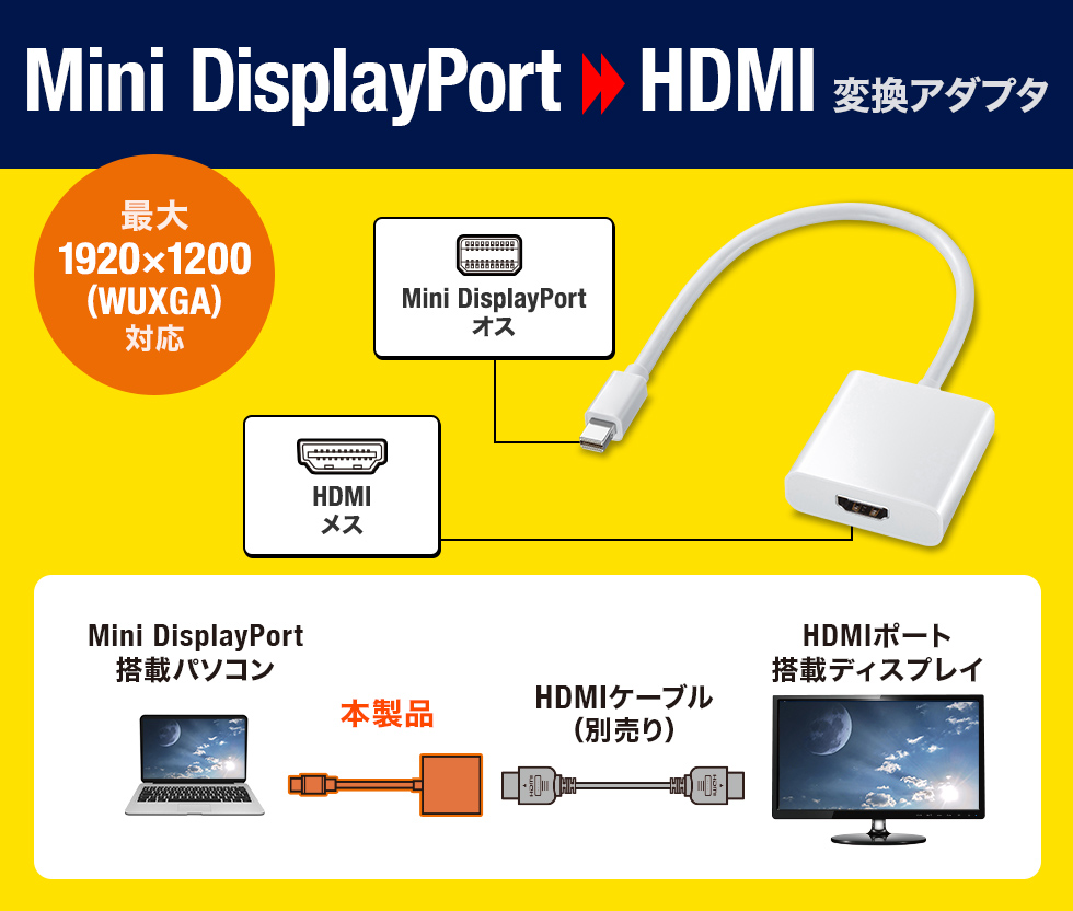 MiniDisplayport-HDMI変換アダプタ