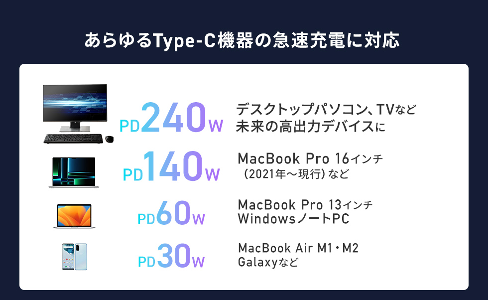 あらゆるType-C機器の急速充電に対応