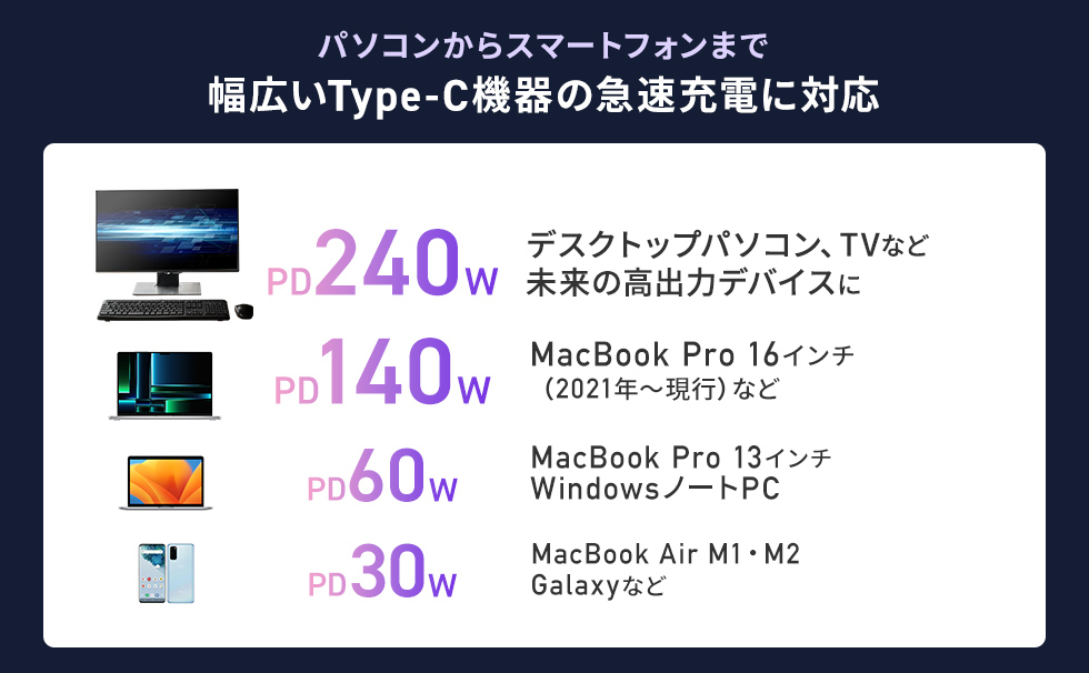 幅広いType-C機器の急速充電に対応