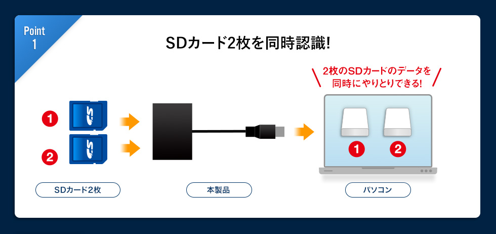 ADR-3ML35BK【USB3.0カードリーダー（ブラック）】UHS-II対応の超高速USB3.2 Gen1（USB3.1/3.0）カードリーダー。 ブラック。｜サンワサプライ株式会社