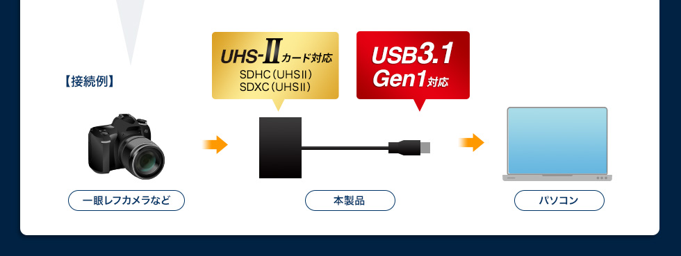 UHS-IIカード対応　usb3.1 Gen1対応