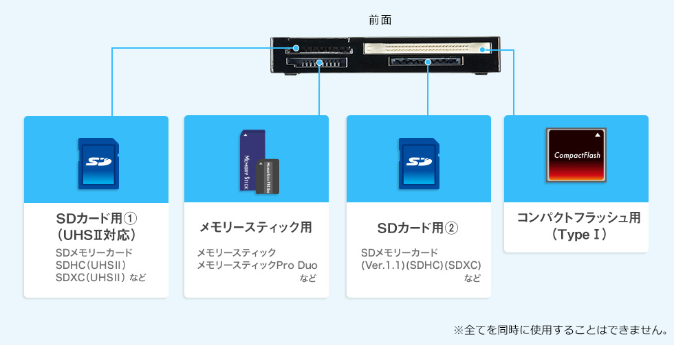 SDカード用（UHS-II対応）　メモリースティック用　SDカード用　コンパクトフラッシュ用