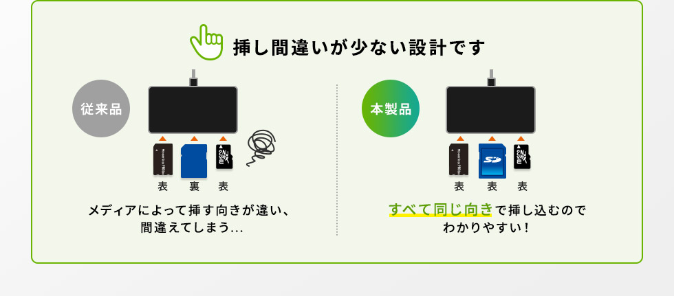 挿し間違いが少ない設計です 従来品 メディアによって挿す向きが違い、間違えてしまう… 本製品 すべて同じ向きで挿し込むのでわかりやすい！