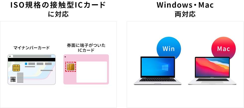 ISO規格の接触型ICカードに対応　Windows・Mac両対応