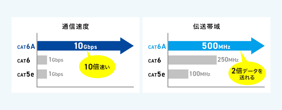 伝送領域が広く安心なカテゴリ6Aに対応