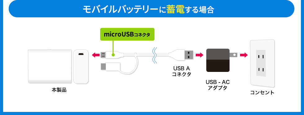 モバイルバッテリーに蓄電する場合