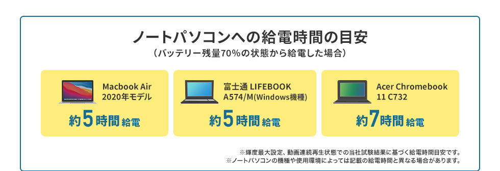 ノートパソコンへの給電時間の目安