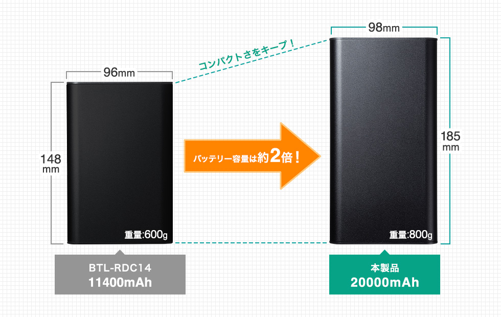 コンパクトさをキープ バッテリー容量は約2倍