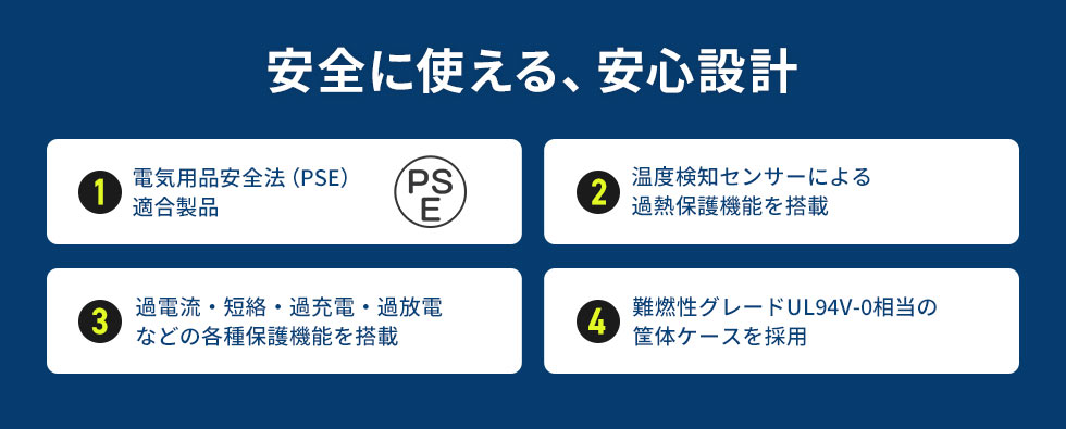 電気用品安全法（PSE） 適合製品、温度検知センサーによる過熱保護機能を搭載、過電流・短絡・過充電・過放電などの各種保護機能を搭載、難燃性グレードUL94V-0相当の筐体ケースを採用など安全に使える、安心設計になっています。
