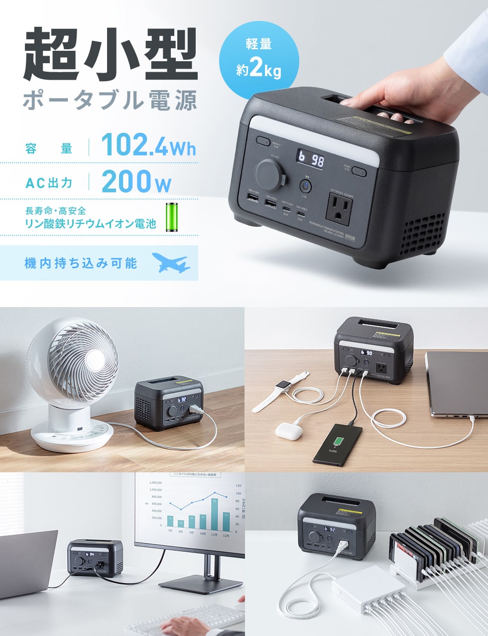 リン酸鉄リチウムイオン電池を搭載した持ち運びに便利なコンパクトで軽量設計のポータブル電源。ACアダプタ不要で直接AC電源コード接続で蓄電できる。