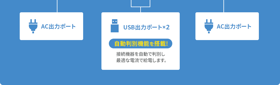 AC出力 USB出力ポート×2 AC出力ポート 自動判別機能を搭載