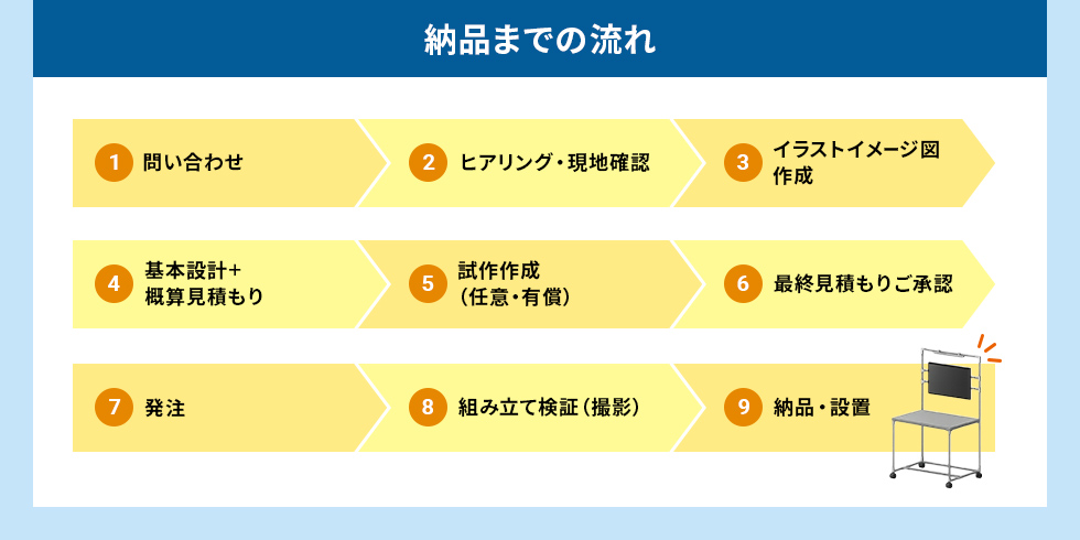 納品までの流れ