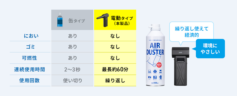 缶タイプよりもエコで安全