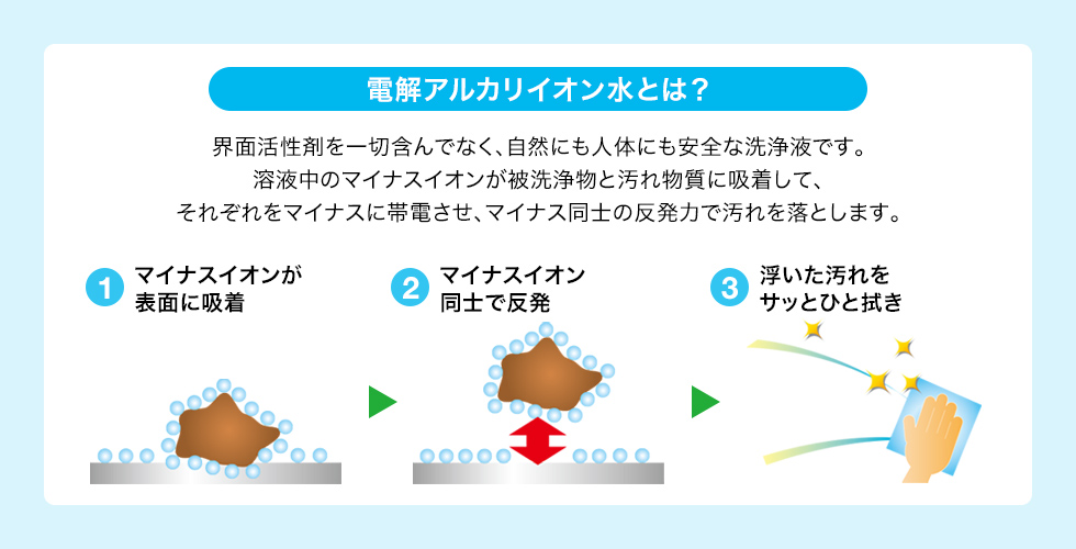 環境に優しい電解アルカリイオン水の働きで汚れを浮かせて落とす