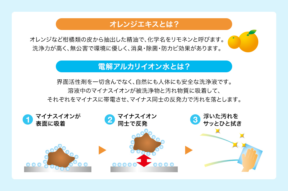 オレンジエキス+電解アルカリイオン水の働きで汚れを浮かせて落とす