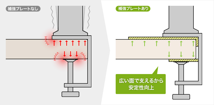 広い面で支えるから安定性向上