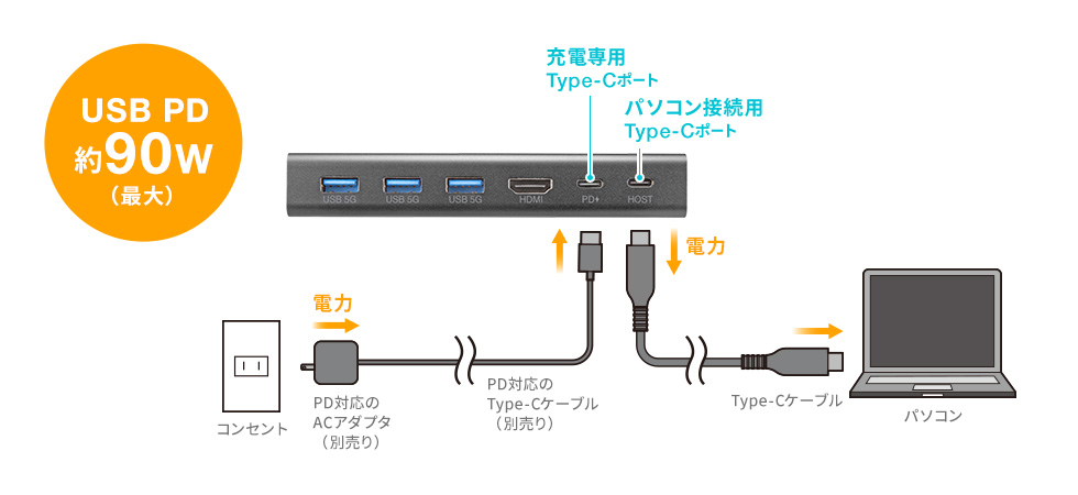最大90W出力対応。ノートパソコンも充電できる