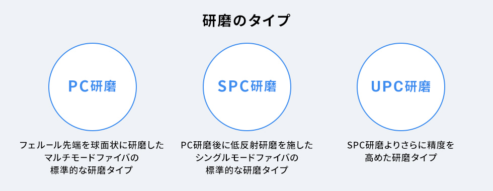 研磨のタイプ