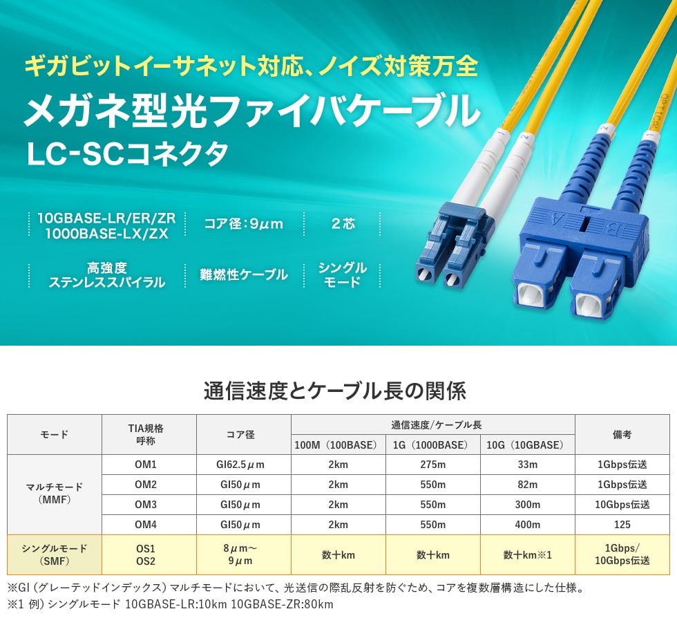 高強度ステンレススパイラルで内部補強されたメガネ型2芯のシングルモード光ファイバケーブル。LC×2-SC×2・1m。