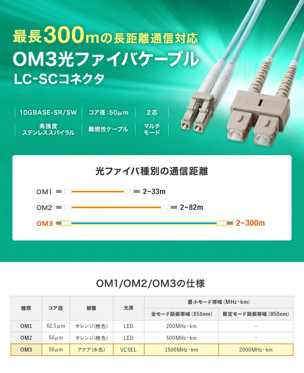 高強度ステンレススパイラルで内部補強されたメガネ型2芯のOM3光ファイバケーブル。LC×2-SC×2・1m。