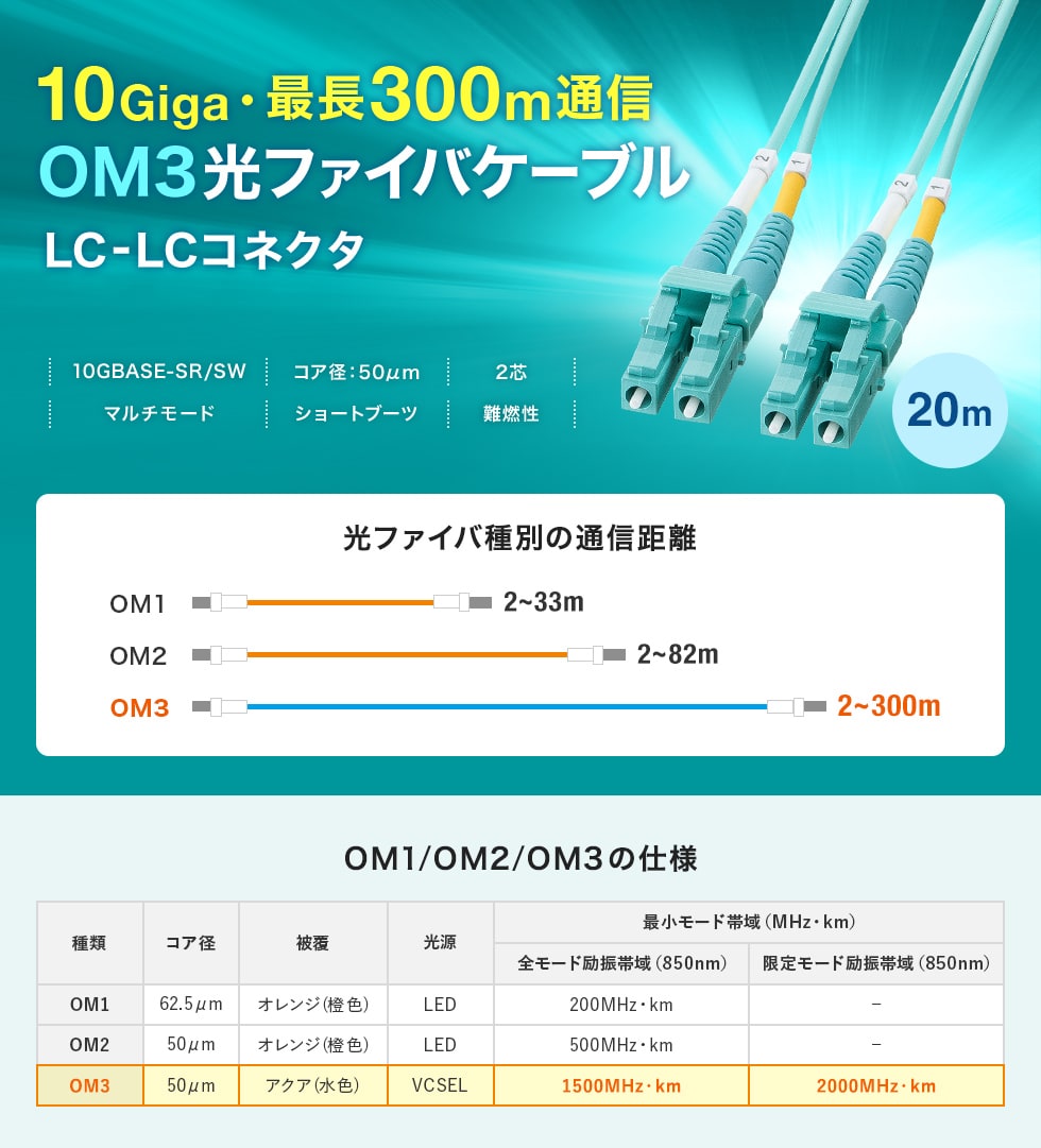 10GBASE-SR/SW規格に対応、10ギガ伝送のOM3光ファイバケーブル。1m。