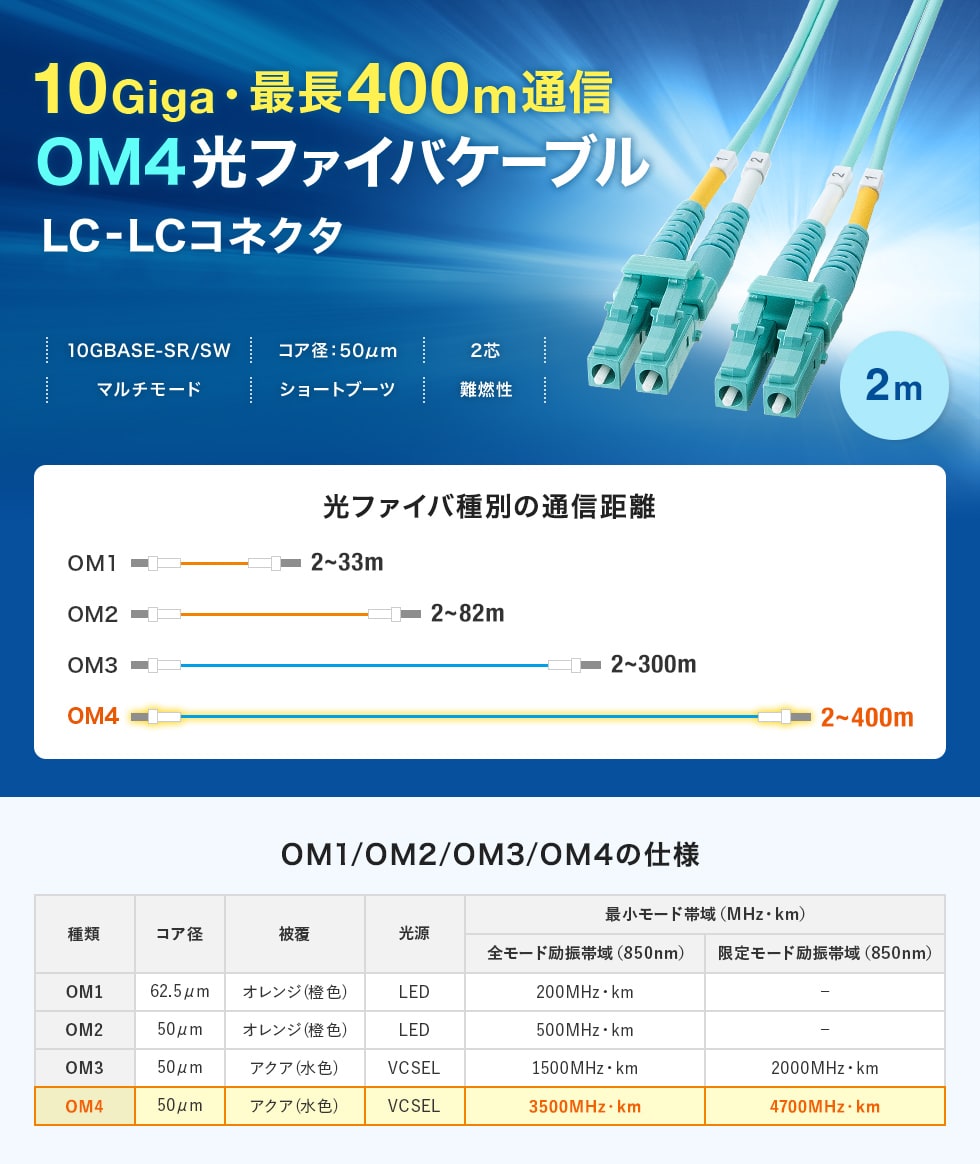 10GBASE-SR/SW規格に対応、10ギガ伝送のOM4光ファイバケーブル。2m。