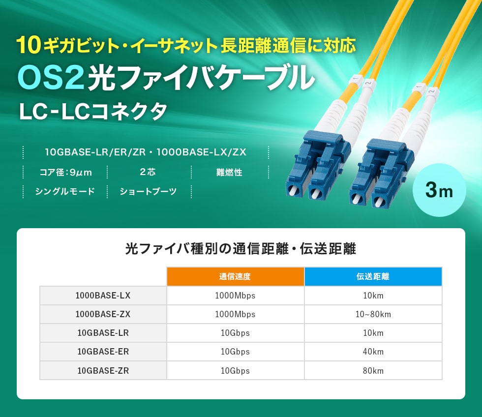 10ギガビットイーサネット完全対応、長距離伝送可能な光ファイバケーブル。3m。