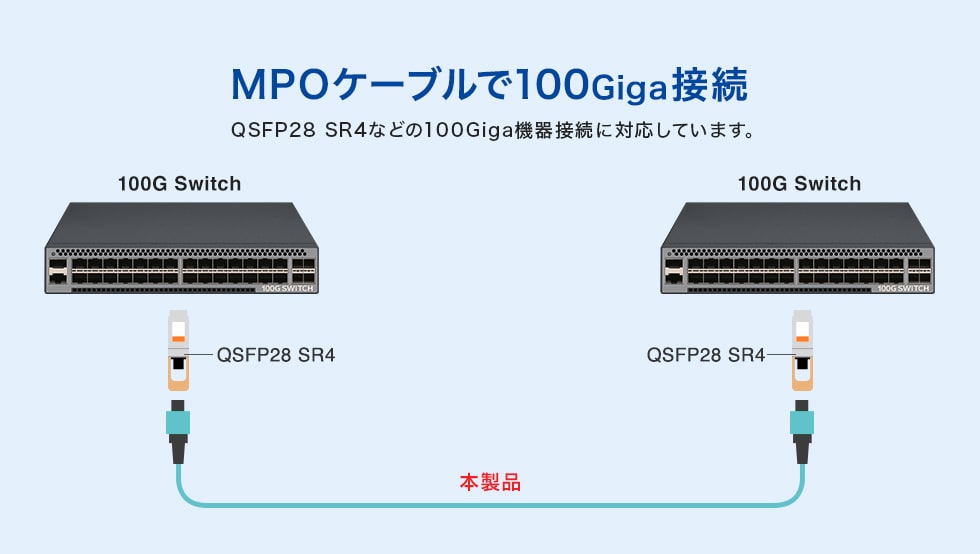 MPOケーブルで100Giga接続