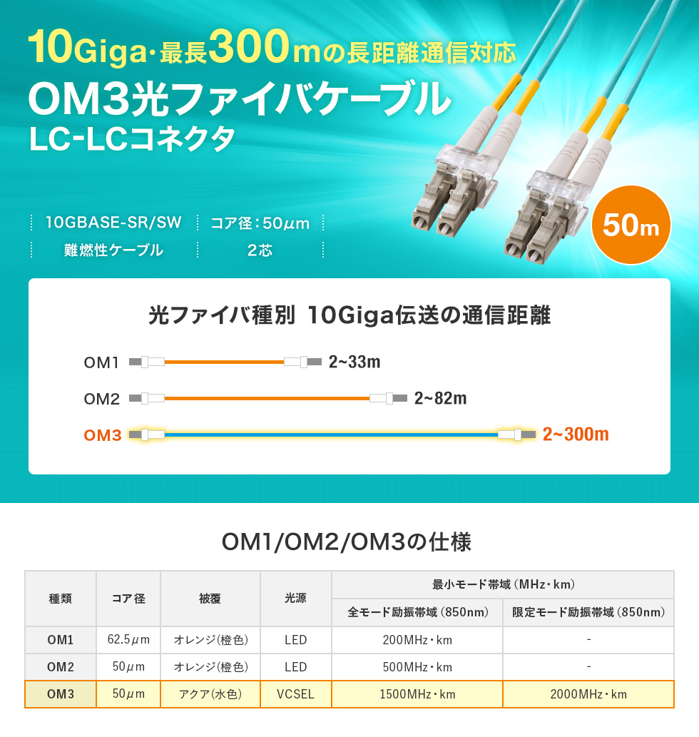 10GBASE-SR/SW規格に対応、10ギガ伝送のOM3光ファイバケーブル。マルチ50μmOM3、LC×2-LC×2、1m