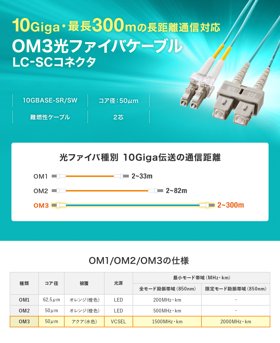 10Giga・最長300mの長距離通信対応 OM3光ファイバケーブル