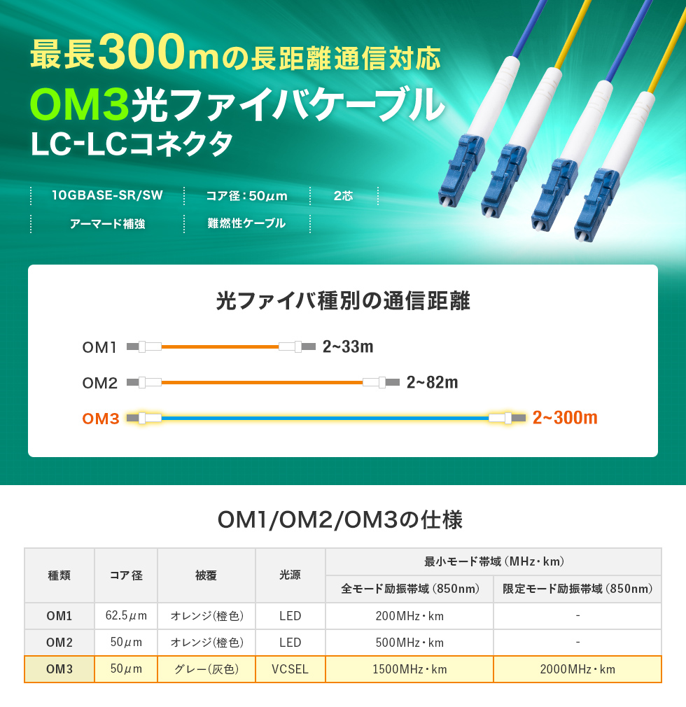 高強度・高信頼性に加えて柔軟性も兼ね備えたロバスト光ファイバケーブル。マルチ50μmOM3、2芯、LC×2-LC×2、10m。