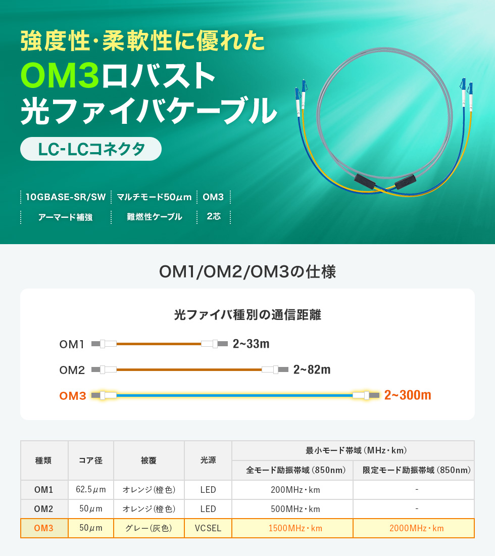 高強度・高信頼性に加えて柔軟性も兼ね備えたロバスト光ファイバケーブル。マルチ50μmOM3、2芯、LC×2-LC×2、30m。