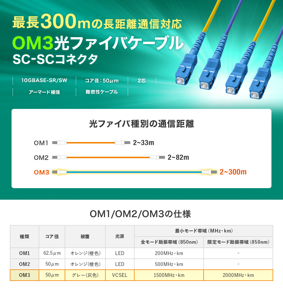 高強度・高信頼性に加えて柔軟性も兼ね備えたロバスト光ファイバケーブル。マルチ50μmOM3、2芯、SC×2-SC×2、30m。