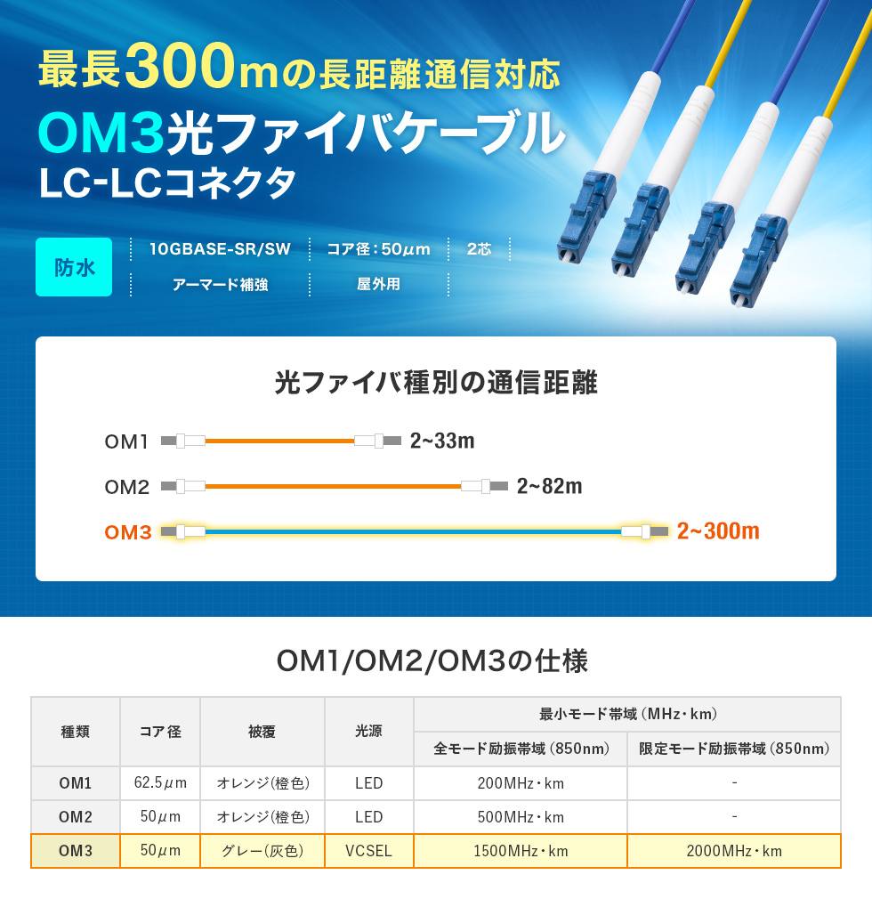 高強度・高信頼性に加えて防水性・柔軟性も兼ね備えた防水ロバスト光ファイバケーブル。マルチ50μmOM3、2芯、両端LC×2、10m。