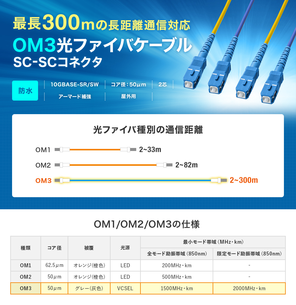 高強度・高信頼性に加えて防水性・柔軟性も兼ね備えた防水ロバスト光ファイバケーブル。マルチ50μmOM3、2芯、両端SC×2、30m。