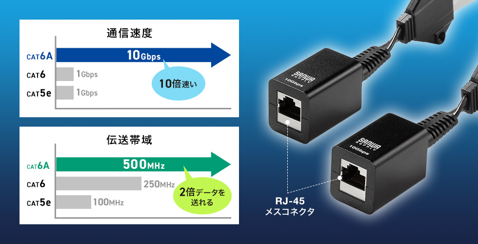 伝送領域が広く安心なカテゴリ6Aに対応