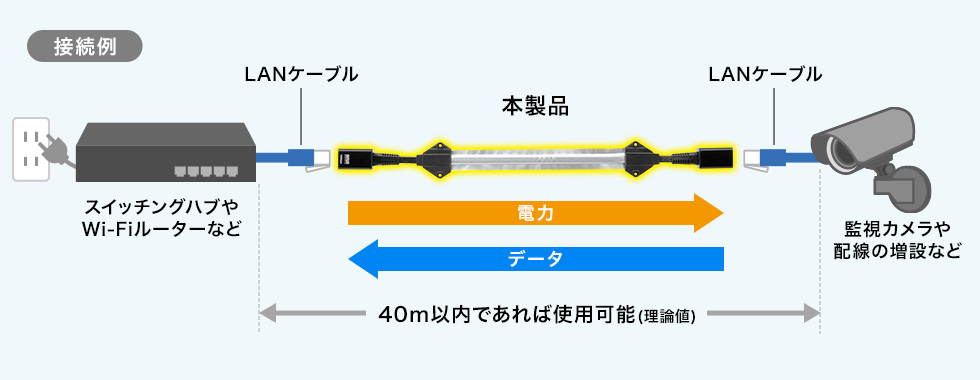 PoEに対応、防犯カメラに最適