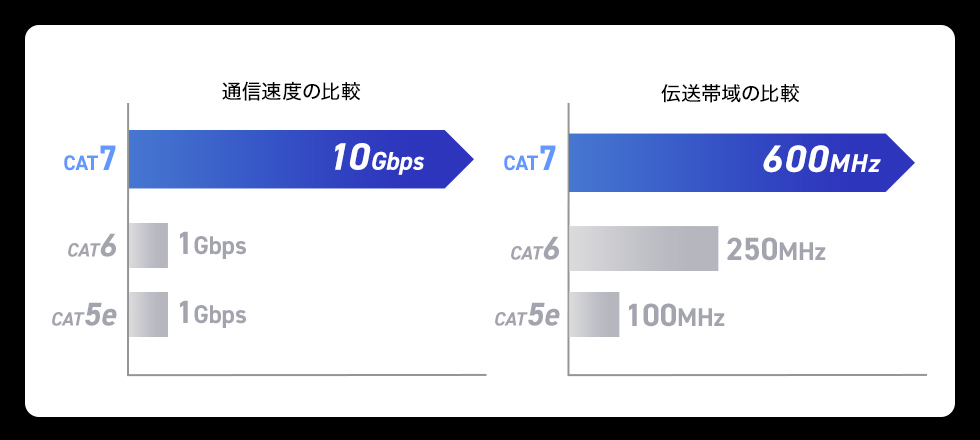 伝送領域が広く安心なカテゴリ7に対応