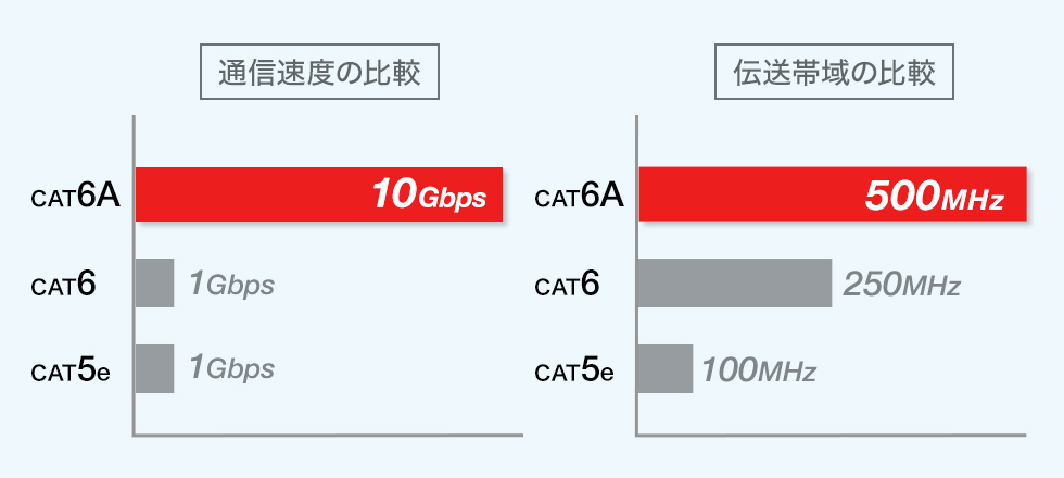 伝送領域が広く安心なカテゴリ6Aに対応